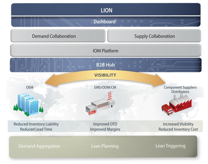 Serus > LION > Infographic